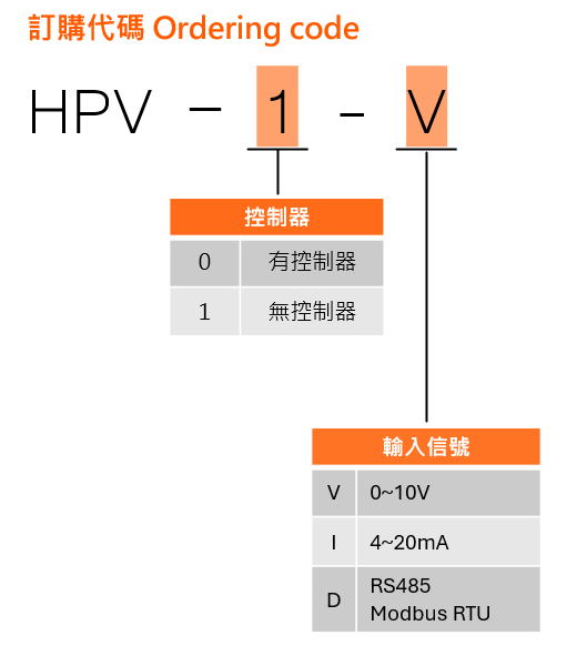 HPV 2 HPV ordering code zh tw