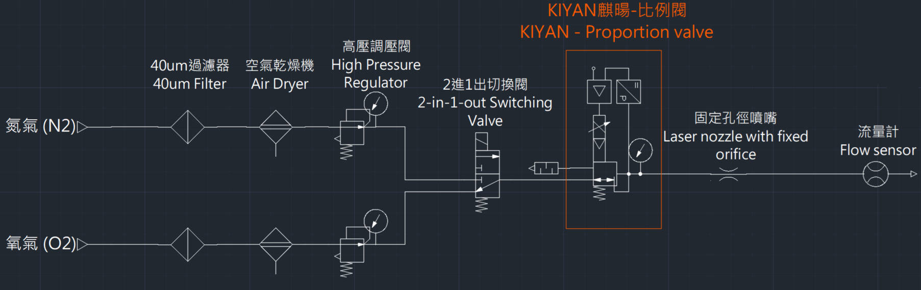 KIYAN麒暘比例閥應用於雷射切割之氣壓迴路範例