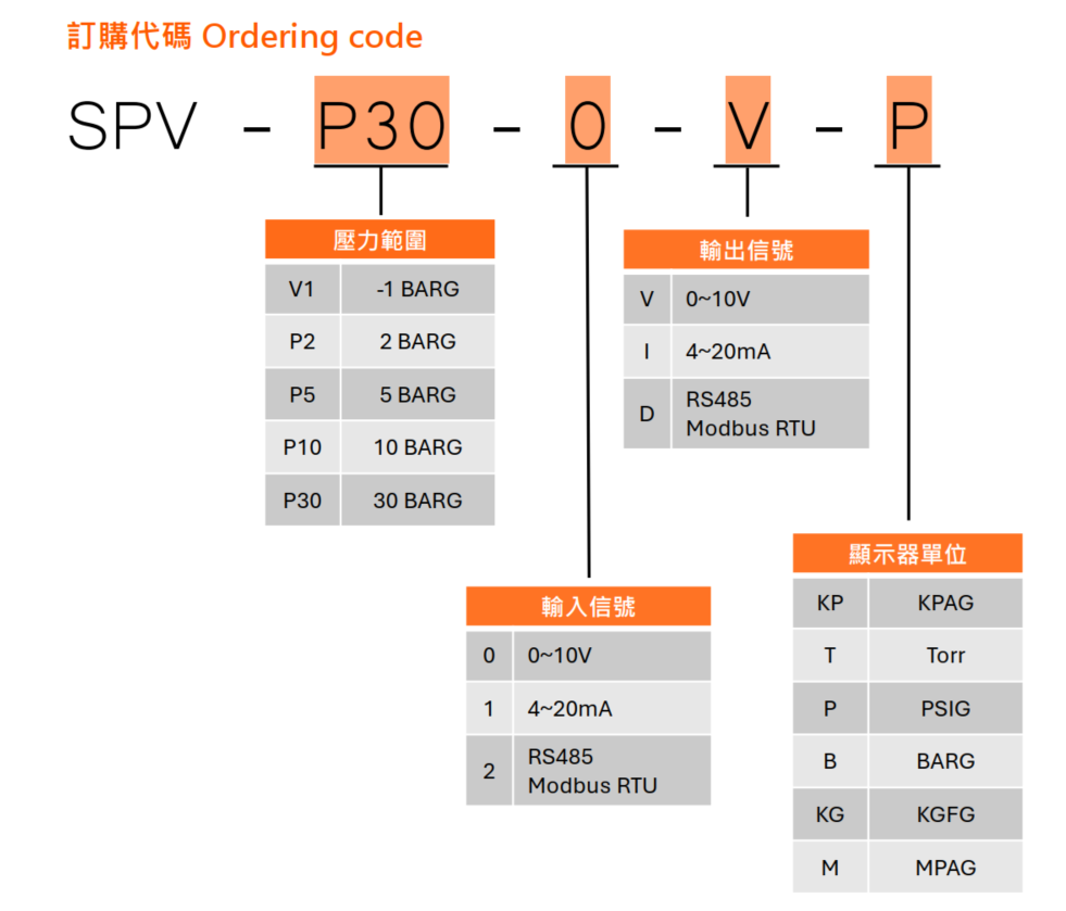 SPV 2 SPV ordering code zh tw